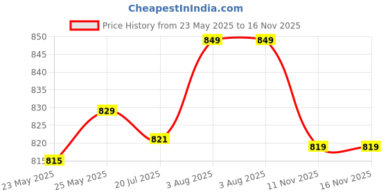flipkart.com asian Sneaker Casual Shoes For Men | Soft Cushion Insole || Boston-01 Sneakers For Men asian Price History Graph from 23 May 2025 to 16 Nov 2025