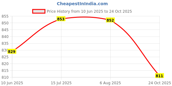 flipkart.com asian Sneaker Casual Shoes For Men | Soft Cushion Insole || Boston-01 Sneakers For Men asian Price History Graph from 10 Jun 2025 to 24 Oct 2025