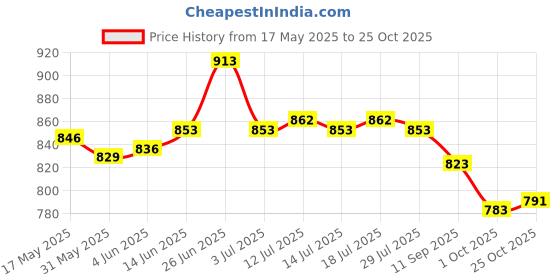 flipkart.com asian Sneaker Casual Shoes For Men | Soft Cushion Insole, Slip-Resistance Sneakers For Men asian Price History Graph from 17 May 2025 to 25 Oct 2025