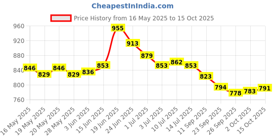 flipkart.com asian Sneaker Casual Shoes For Men | Soft Cushion Insole, Slip-Resistance Sneakers For Men asian Price History Graph from 16 May 2025 to 15 Oct 2025