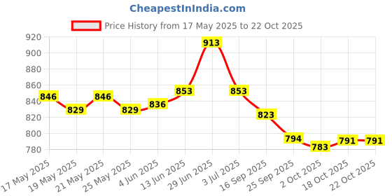flipkart.com asian Sneaker Casual Shoes For Men | Soft Cushion Insole, Slip-Resistance Sneakers For Men asian Price History Graph from 17 May 2025 to 22 Oct 2025