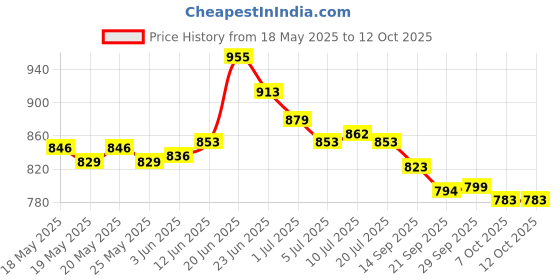 flipkart.com asian Sneaker Casual Shoes For Men | Soft Cushion Insole, Slip-Resistance Sneakers For Men asian Price History Graph from 18 May 2025 to 11 Oct 2025