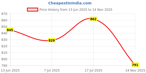 flipkart.com asian Sneaker Casual Shoes For Men | Soft Cushion Insole, Slip-Resistance Sneakers For Men asian Price History Graph from 13 Jun 2025 to 14 Nov 2025