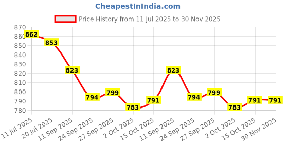 flipkart.com asian Sneaker Casual Shoes For Men | Soft Cushion Insole, Slip-Resistance Sneakers For Men asian Price History Graph from 11 Jul 2025 to 30 Nov 2025