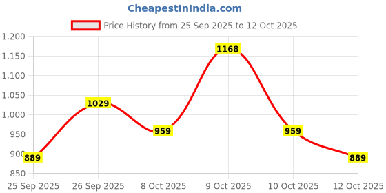 flipkart.com red tape Sneaker Casual Shoes For Men | Soft Cushion Insole, Slip-Resistance Sneakers For Men red tape Price History Graph from 25 Sep 2025 to 12 Oct 2025