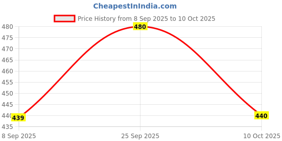 flipkart.com fition Sneaker Casual Shoes For Men | Soft Cushion Insole Sneakers For Men fition Price History Graph from 8 Sep 2025 to 10 Oct 2025