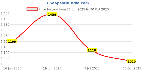 flipkart.com asian Sneaker Casual Shoes for Men | Soft Cushioned Insole, Slip-Resistance High Tops For Men asian Price History Graph from 16 Jun 2025 to 30 Oct 2025