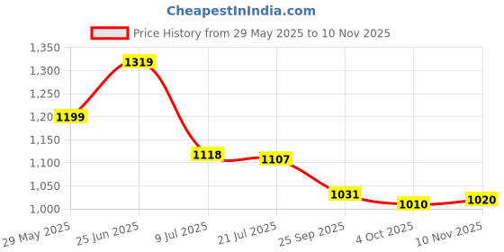 flipkart.com asian Sneaker Casual Shoes for Men | Soft Cushioned Insole, Slip-Resistance High Tops For Men asian Price History Graph from 29 May 2025 to 10 Nov 2025