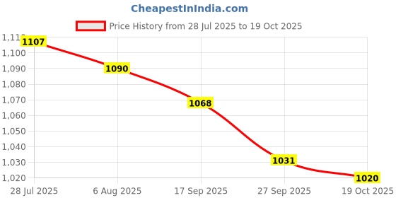 flipkart.com asian Sneaker Casual Shoes for Men | Soft Cushioned Insole, Slip-Resistance High Tops For Men asian Price History Graph from 28 Jul 2025 to 19 Oct 2025