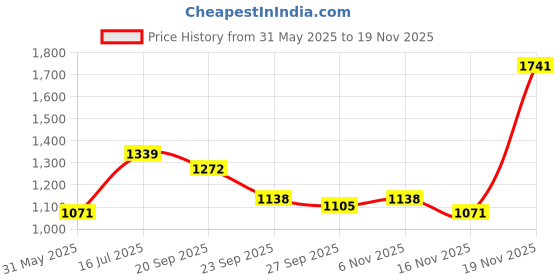 flipkart.com red tape Sneaker Casual Shoes For Men's | Soft Cushion Insole, Slip-Resistance Casuals For Men red tape Price History Graph from 31 May 2025 to 19 Nov 2025