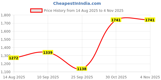 flipkart.com red tape Sneaker Casual Shoes For Men's | Soft Cushion Insole, Slip-Resistance Casuals For Men red tape Price History Graph from 14 Aug 2025 to 3 Nov 2025