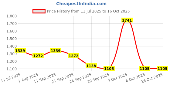 flipkart.com red tape Sneaker Casual Shoes For Men's | Soft Cushion Insole, Slip-Resistance Casuals For Men red tape Price History Graph from 11 Jul 2025 to 16 Oct 2025