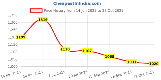 flipkart.com asian Sneaker Casual Shoes | Soft Cushioned Insole, Slip-Resistance High Tops For Men asian Price History Graph from 14 Jun 2025 to 27 Oct 2025
