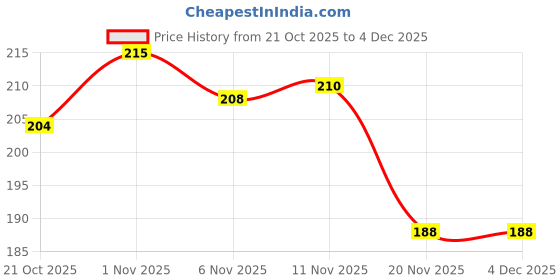 flipkart.com shoegr Sneaker Crease Defender for Men & Women | Pack of 1 (Large (UK7-UK12)) Fabric Toe Regular Shoe Insole shoegr Price History Graph from 21 Oct 2025 to 3 Dec 2025