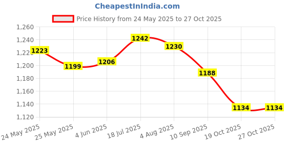 flipkart.com asian Sneaker For Men| Soft Cushioned Insole, comfortable Training & Gym Shoes Running Shoes For Men asian Price History Graph from 24 May 2025 to 27 Oct 2025