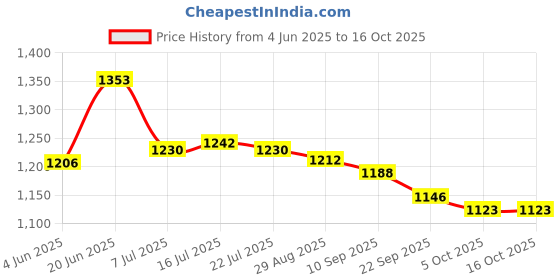 flipkart.com asian Sneaker For Men| Soft Cushioned Insole, comfortable Training & Gym Shoes Running Shoes For Men asian Price History Graph from 4 Jun 2025 to 15 Oct 2025