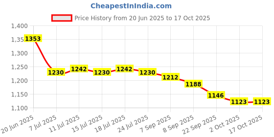 flipkart.com asian Sneaker For Men| Soft Cushioned Insole, comfortable Training & Gym Shoes Running Shoes For Men asian Price History Graph from 20 Jun 2025 to 16 Oct 2025