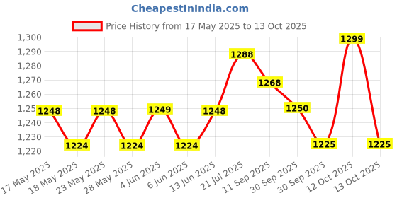 flipkart.com asian Sneaker For Men| Soft Cushioned Insole, Slip-Resistance Training & Gym Shoes Running Shoes For Men asian Price History Graph from 17 May 2025 to 13 Oct 2025