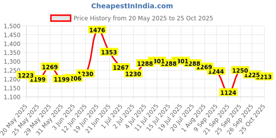 flipkart.com asian Sneaker For Men| Soft Cushioned Insole, Slip-Resistance Training & Gym Shoes Running Shoes For Men asian Price History Graph from 20 May 2025 to 25 Oct 2025