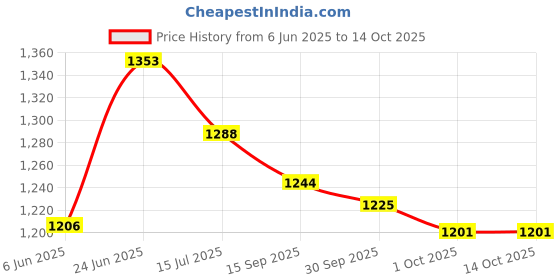 flipkart.com asian Sneaker For Men| Soft Cushioned Insole, Slip-Resistance Training & Gym Shoes Running Shoes For Men asian Price History Graph from 6 Jun 2025 to 14 Oct 2025