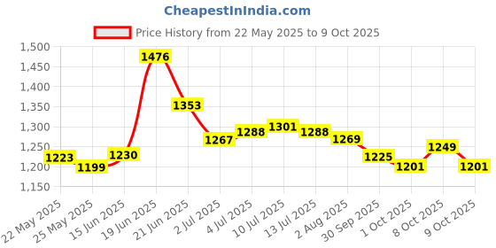 flipkart.com asian Sneaker For Men| Soft Cushioned Insole, Slip-Resistance Training & Gym Shoes Running Shoes For Men asian Price History Graph from 22 May 2025 to 9 Oct 2025