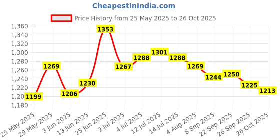 flipkart.com asian Sneaker For Men| Soft Cushioned Insole, Slip-Resistance Training & Gym Shoes Running Shoes For Men asian Price History Graph from 25 May 2025 to 26 Oct 2025