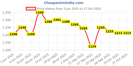 flipkart.com asian Sneaker For Men| Soft Cushioned Insole, Slip-Resistance Training & Gym Shoes Running Shoes For Men asian Price History Graph from 3 Jun 2025 to 27 Oct 2025