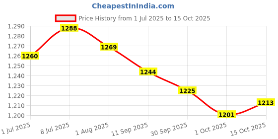 flipkart.com asian Sneaker For Men| Soft Cushioned Insole, Slip-Resistance Training & Gym Shoes Running Shoes For Men asian Price History Graph from 1 Jul 2025 to 15 Oct 2025