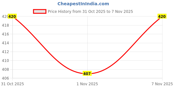 flipkart.com rx4classic Sneaker for women Walking Shoes For Women rx4classic Price History Graph from 31 Oct 2025 to 1 Nov 2025