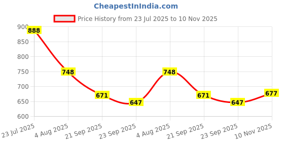 flipkart.com bersache Sneaker, Loafers ,Casual With Extra Comfort Casuals For Women bersache Price History Graph from 23 Jul 2025 to 10 Nov 2025