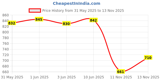 flipkart.com bersache Sneaker, Loafers ,Casual With Extra Comfort Casuals For Women bersache Price History Graph from 31 May 2025 to 13 Nov 2025