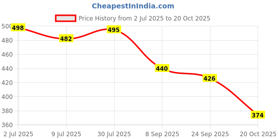 flipkart.com bersache Sneaker, Loafers ,Casual With Extra Comfort Loafers For Women bersache Price History Graph from 2 Jul 2025 to 20 Oct 2025