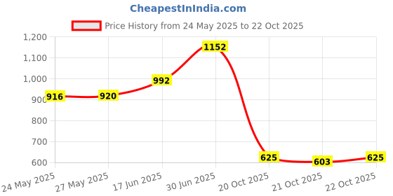 flipkart.com bersache Sneaker, Loafers ,Casual With Extra Comfort Sneakers For Men bersache Price History Graph from 24 May 2025 to 22 Oct 2025