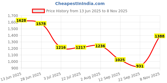 flipkart.com bersache Sneaker, Loafers ,Casual With Extra Comfort Sneakers For Men bersache Price History Graph from 13 Jun 2025 to 8 Nov 2025