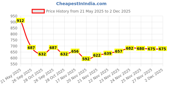 flipkart.com bersache Sneaker, Loafers ,Casual With Extra Comfort Sneakers For Men bersache Price History Graph from 21 May 2025 to 2 Dec 2025