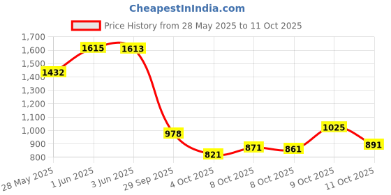 flipkart.com bersache Sneaker, Loafers ,Casual With Extra Comfort Sneakers For Men bersache Price History Graph from 28 May 2025 to 11 Oct 2025