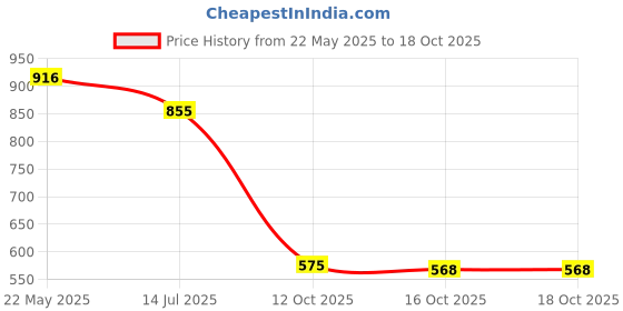 flipkart.com bersache Sneaker, Loafers ,Casual With Extra Comfort Sneakers For Men bersache Price History Graph from 22 May 2025 to 16 Oct 2025