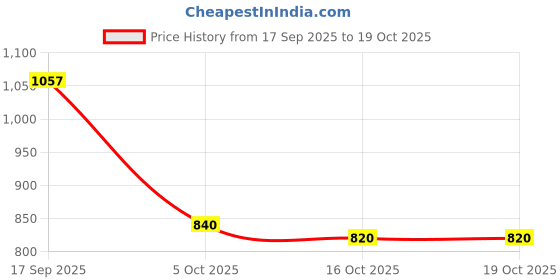 flipkart.com bersache Sneaker, Loafers ,Casual With Extra Comfort Sneakers For Men bersache Price History Graph from 17 Sep 2025 to 19 Oct 2025
