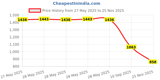 flipkart.com bersache Sneaker, Loafers ,Casual with extra comfort Sneakers For Men bersache Price History Graph from 27 May 2025 to 25 Nov 2025