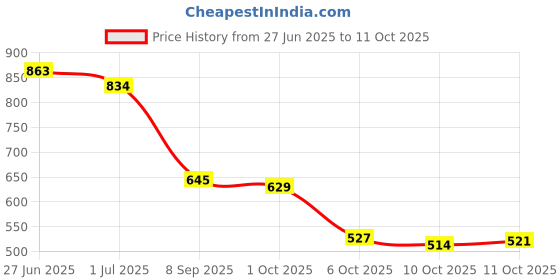 flipkart.com bersache Sneaker, Loafers ,Casual With Extra Comfort Sneakers For Men bersache Price History Graph from 27 Jun 2025 to 11 Oct 2025