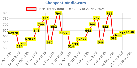 flipkart.com bersache Sneaker, Loafers ,Casual With Extra Comfort Sneakers For Men bersache Price History Graph from 1 Oct 2025 to 27 Nov 2025