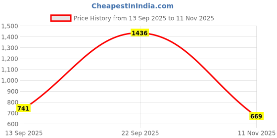 flipkart.com bersache Sneaker, Loafers ,Casual With Extra Comfort Sneakers For Men bersache Price History Graph from 13 Sep 2025 to 11 Nov 2025
