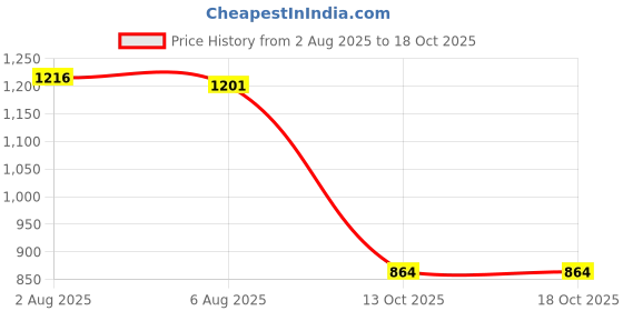 flipkart.com bersache Sneaker, Loafers ,Casual With Extra Comfort Sneakers For Men bersache Price History Graph from 2 Aug 2025 to 18 Oct 2025