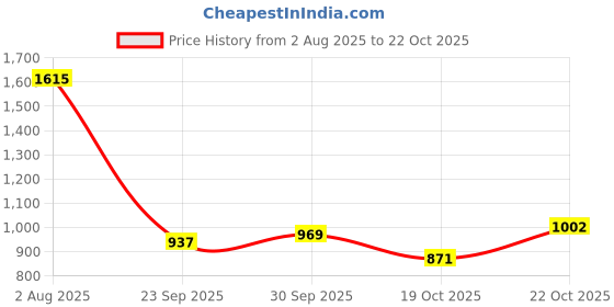 flipkart.com bersache Sneaker, Loafers ,Casual With Extra Comfort Sneakers For Men bersache Price History Graph from 2 Aug 2025 to 22 Oct 2025