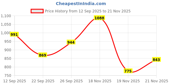 flipkart.com bersache Sneaker, Loafers ,Casual With Extra Comfort Sneakers For Men bersache Price History Graph from 12 Sep 2025 to 21 Nov 2025