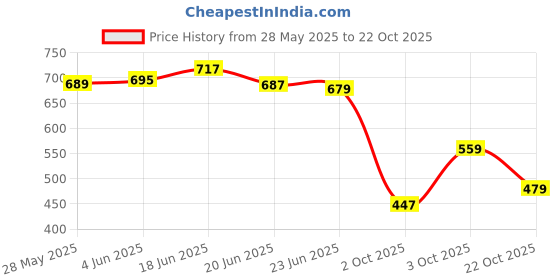flipkart.com bersache Sneaker, Loafers ,Casual With Extra Comfort Sneakers Sneakers For Women bersache Price History Graph from 28 May 2025 to 22 Oct 2025