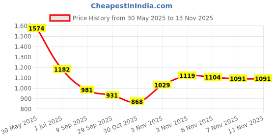 flipkart.com bersache Sneaker, Loafers ,Casual With Extra Comfort Training & Gym Shoes For Men bersache Price History Graph from 30 May 2025 to 12 Nov 2025