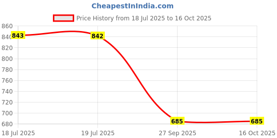 flipkart.com bersache Sneaker, Loafers ,Casual With Extra Sneakers For Men bersache Price History Graph from 18 Jul 2025 to 16 Oct 2025