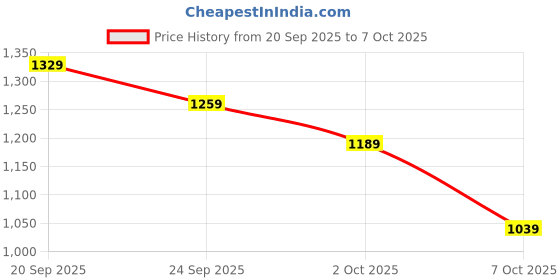 flipkart.com red tape Sneaker Shoes for Men | Elegantly Rounded Front, Soothing Insole Sneakers For Men red tape Price History Graph from 20 Sep 2025 to 7 Oct 2025