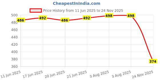 flipkart.com ccicaco Sneaker Shoes For Men | Stylish and Comfortable Sneakers Sneakers For Men ccicaco Price History Graph from 11 Jun 2025 to 24 Nov 2025